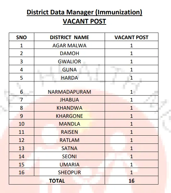 District Data Manager Recruitment