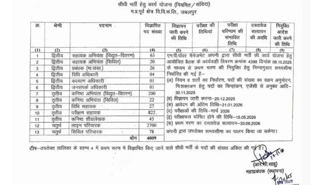MP Bijli Vibhag Bharti 2025-26